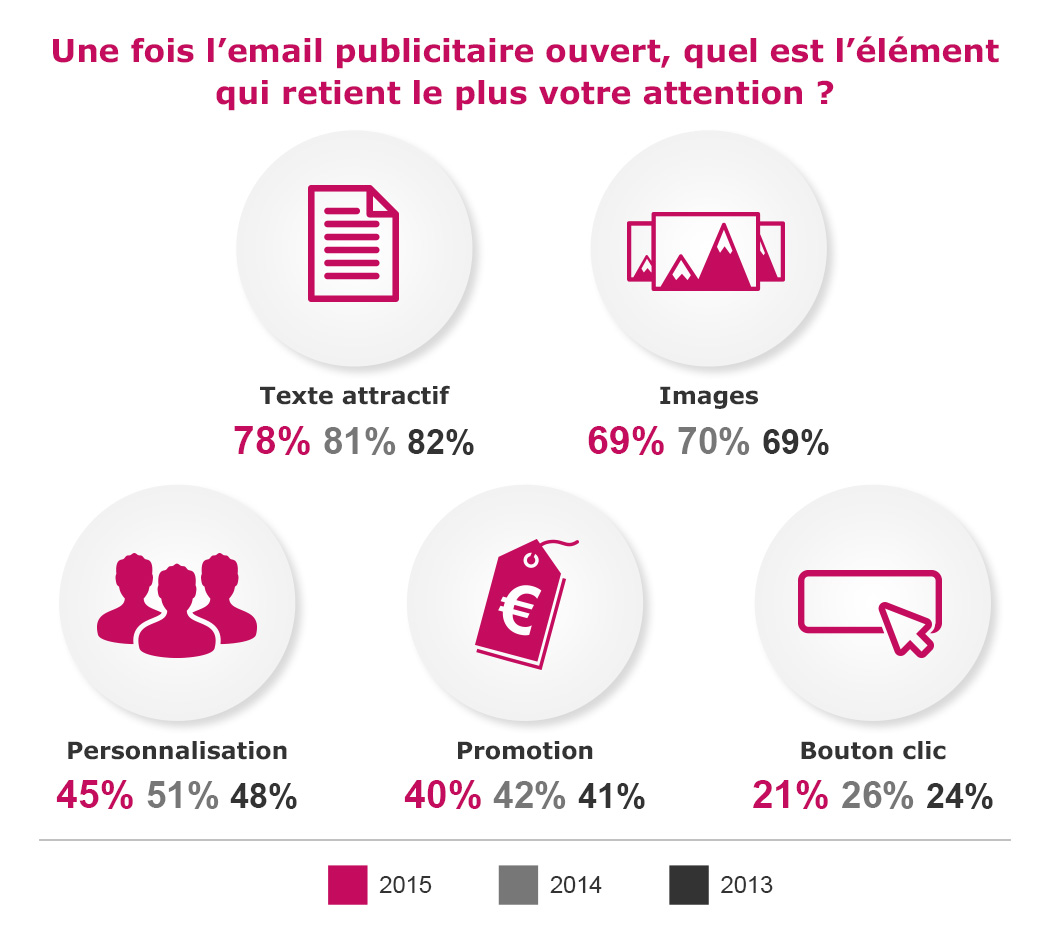 Quel élément de l'emailing retient l'attention